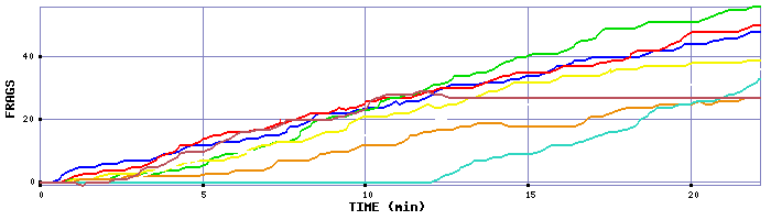 Frag Graph