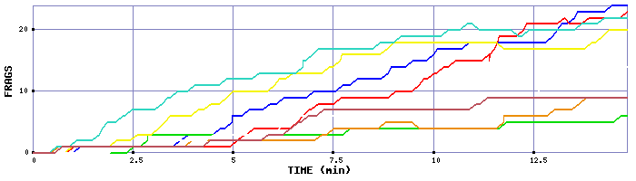 Frag Graph
