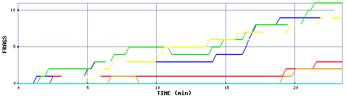 Frag Graph