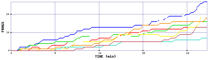 Frag Graph