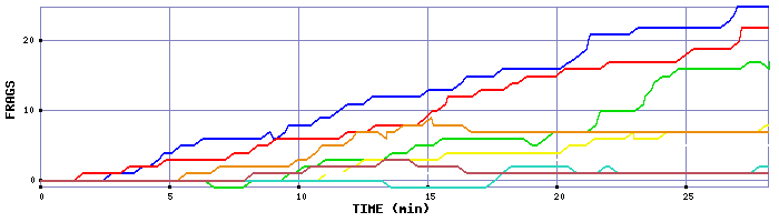 Frag Graph