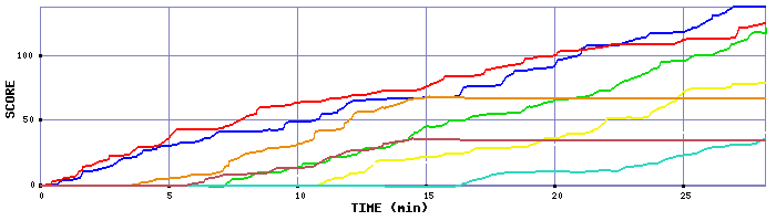 Score Graph