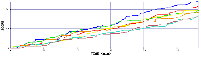 Score Graph