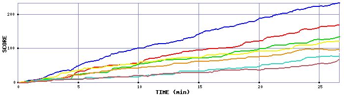 Score Graph