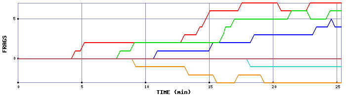 Frag Graph