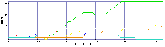 Frag Graph