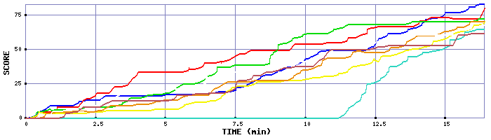 Score Graph