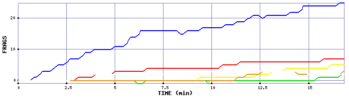 Frag Graph