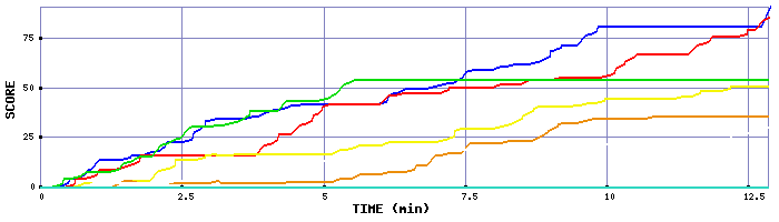 Score Graph