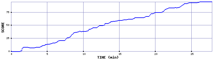 Score Graph