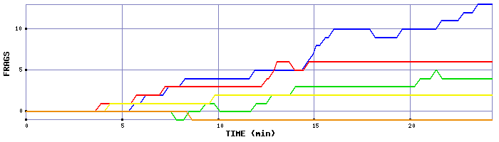 Frag Graph