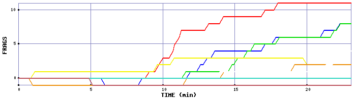 Frag Graph