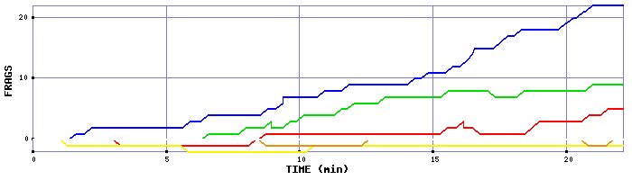 Frag Graph