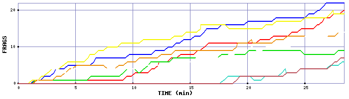 Frag Graph