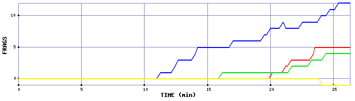 Frag Graph