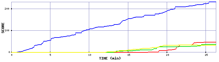 Score Graph