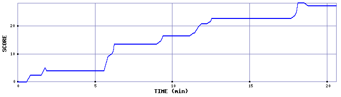 Score Graph