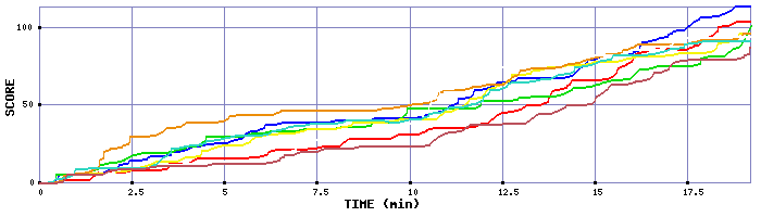 Score Graph