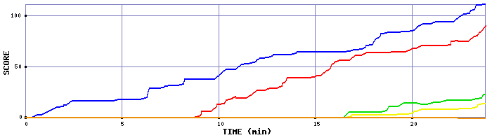 Score Graph