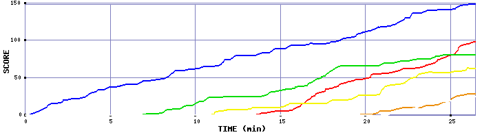 Score Graph