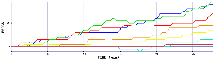 Frag Graph