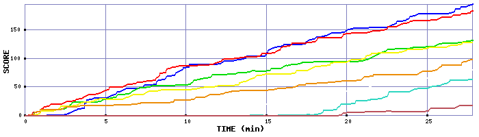 Score Graph