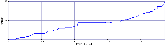 Score Graph