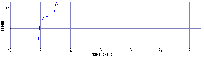 Score Graph