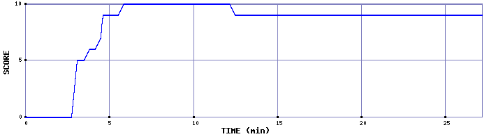 Score Graph