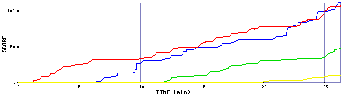 Score Graph