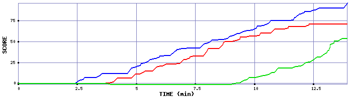 Score Graph