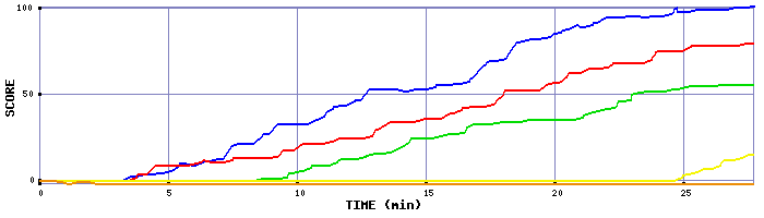 Score Graph