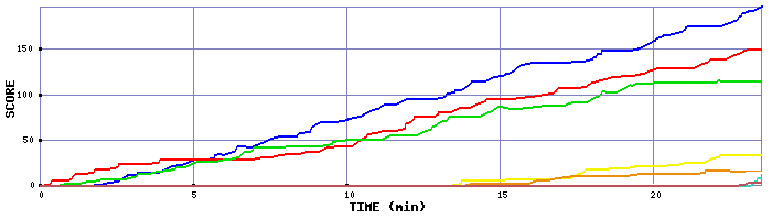 Score Graph