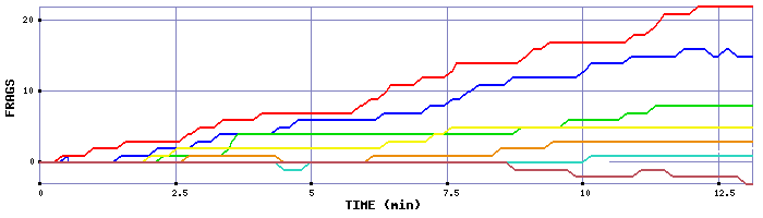 Frag Graph