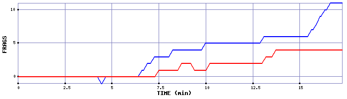 Frag Graph