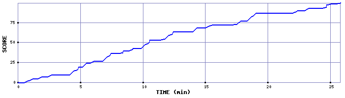 Score Graph