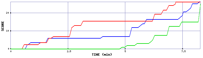 Score Graph