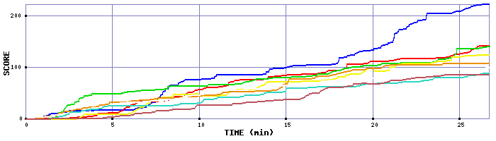 Score Graph