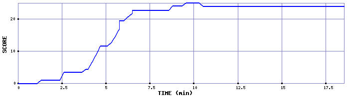 Score Graph