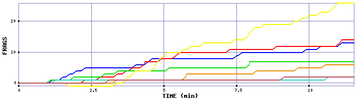 Frag Graph