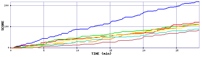 Score Graph