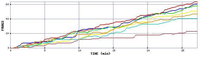 Frag Graph