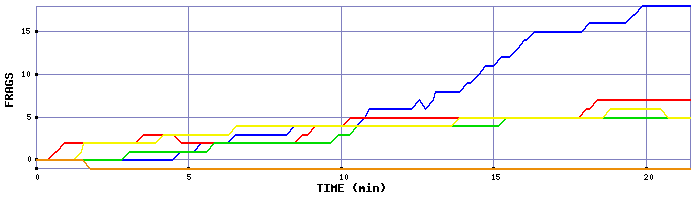 Frag Graph