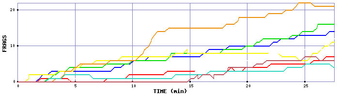 Frag Graph