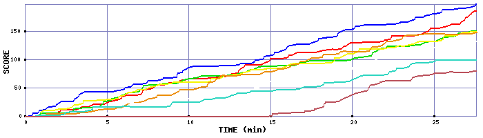 Score Graph