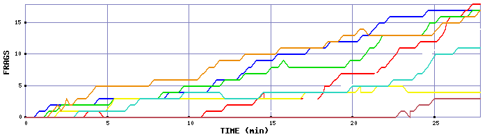 Frag Graph