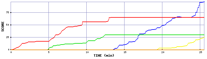 Score Graph