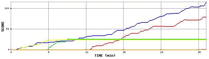 Score Graph