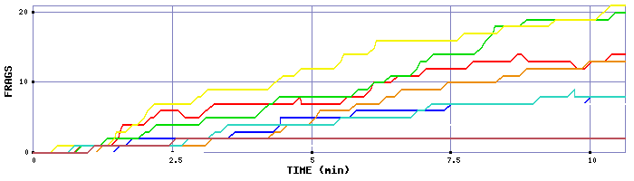 Frag Graph