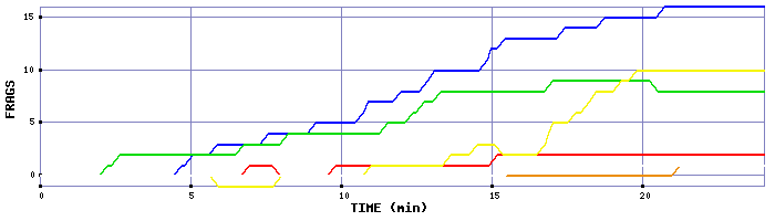Frag Graph
